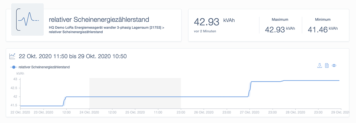 Relativer Scheinenergieleistungsstand
